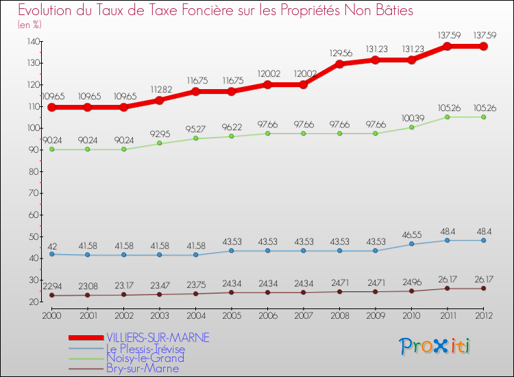 Evolution du taux de la taxe foncière sur les immeubles et terrains non batis pour VILLIERS-SUR-MARNE et les communes proches de 2000 à 2012 Comparaison des taux de la taxe foncière sur les immeubles et terrains non batis pour VILLIERS-SUR-MARNE et les communes voisines de 2000 à 2012