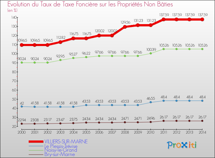 Evolution du taux de la taxe foncière sur les immeubles et terrains non batis pour VILLIERS-SUR-MARNE et les communes proches de 2000 à 2014 Comparaison des taux de la taxe foncière sur les immeubles et terrains non batis pour VILLIERS-SUR-MARNE et les communes voisines de 2000 à 2014