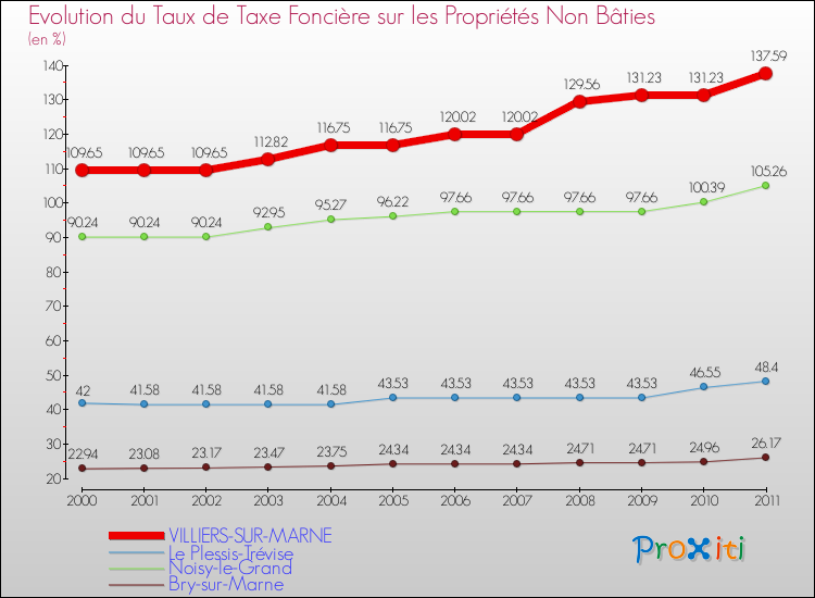 Evolution du taux de la taxe foncière sur les immeubles et terrains non batis pour VILLIERS-SUR-MARNE et les communes proches Comparaison des taux de la taxe foncière sur les immeubles et terrains non batis pour VILLIERS-SUR-MARNE et les communes voisines