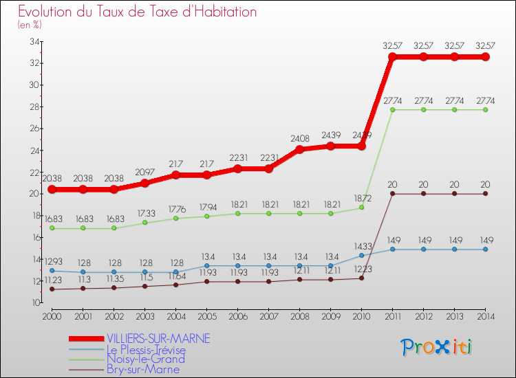 Evolution du taux de la taxe d'habitation pour VILLIERS-SUR-MARNE et les communes proches de 2000 à 2014 Comparaison des taux de la taxe d'habitation pour VILLIERS-SUR-MARNE et les communes voisines de 2000 à 2014