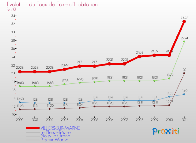 Evolution du taux de la taxe d'habitation pour VILLIERS-SUR-MARNE et les communes proches Comparaison des taux de la taxe d'habitation pour VILLIERS-SUR-MARNE et les communes voisines