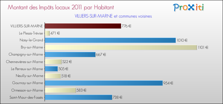 Montant des impôts locaux par Habitant pour VILLIERS-SUR-MARNE et les communes proches Comparaison des impôts locaux par habitant pour VILLIERS-SUR-MARNE et les communes voisines