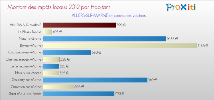Montant des impôts locaux par Habitant pour VILLIERS-SUR-MARNE et les communes proches Comparaison des impôts locaux par habitant pour VILLIERS-SUR-MARNE et les communes voisines