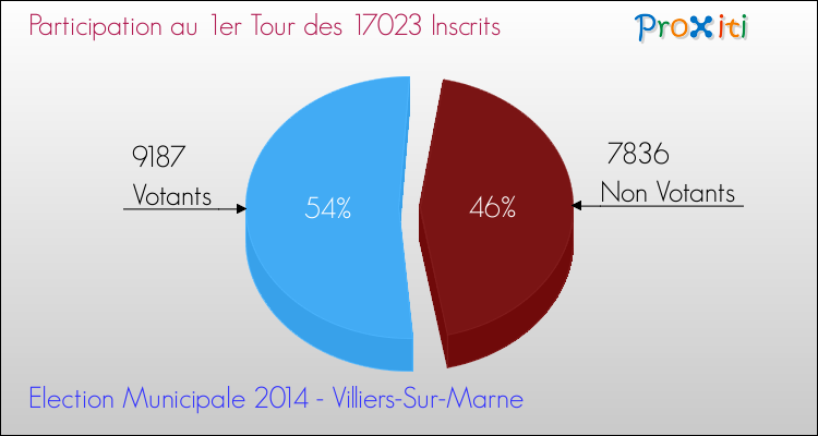 Participation au 1er Tour des Elections Municipales 2014 de la commune de Villiers-Sur-Marne Elections Municipales 2014 - Participation au 1er Tour pour la commune de Villiers-Sur-Marne