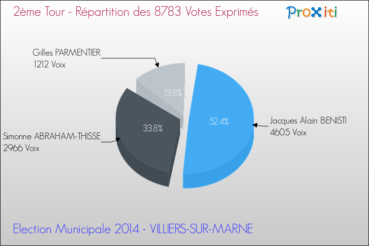 Répartition des votes exprimés au 2ème Tour des Elections Municipales 2014 de la commune de VILLIERS-SUR-MARNE Elections Municipales 2014 - Répartition des votes exprimés au 2ème Tour pour la commune de VILLIERS-SUR-MARNE