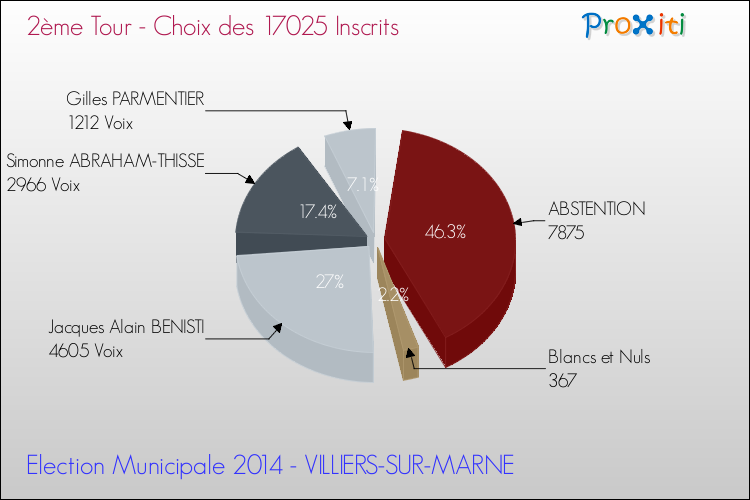 Résultats par rapport aux inscrits au 2ème Tour des Elections Municipales 2014 de la commune de VILLIERS-SUR-MARNE Elections Municipales 2014 - Résultats par rapport aux inscrits au 2ème Tour pour la commune de VILLIERS-SUR-MARNE