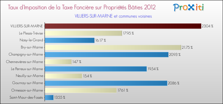 Taux d'imposition de la taxe foncière sur le bati 2012 pour VILLIERS-SUR-MARNE et les communes proches Comparaison des taux d'imposition de la taxe foncière sur le bati 2012 pour VILLIERS-SUR-MARNE et les communes voisines