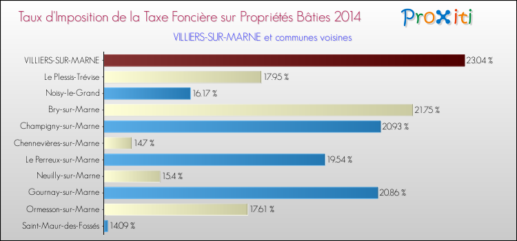 Taux d'imposition de la taxe foncière sur le bati 2014 pour VILLIERS-SUR-MARNE et les communes proches Comparaison des taux d'imposition de la taxe foncière sur le bati 2014 pour VILLIERS-SUR-MARNE et les communes voisines