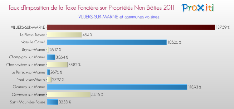 Taux d'imposition de la taxe foncière sur les immeubles et terrains non batis 2011 pour VILLIERS-SUR-MARNE et les communes proches Comparaison des taux d'imposition de la taxe foncière sur les immeubles et terrains non batis 2011 pour VILLIERS-SUR-MARNE et les communes voisines