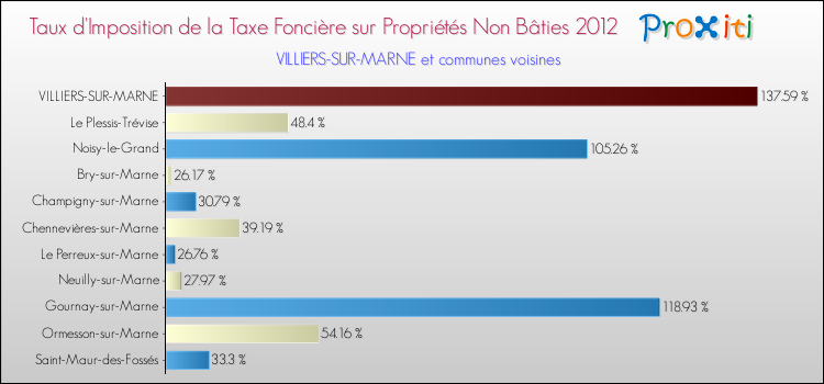 Taux d'imposition de la taxe foncière sur les immeubles et terrains non batis 2012 pour VILLIERS-SUR-MARNE et les communes proches Comparaison des taux d'imposition de la taxe foncière sur les immeubles et terrains non batis 2012 pour VILLIERS-SUR-MARNE et les communes voisines