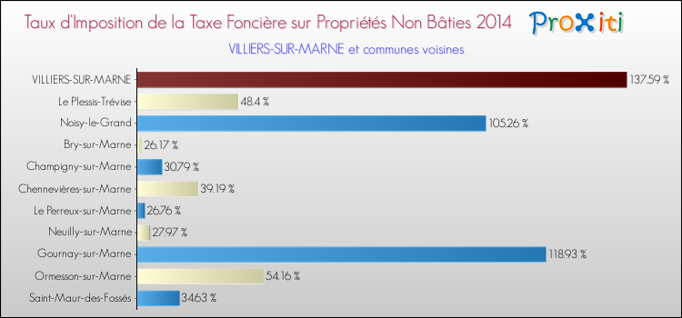 Taux d'imposition de la taxe foncière sur les immeubles et terrains non batis 2014 pour VILLIERS-SUR-MARNE et les communes proches Comparaison des taux d'imposition de la taxe foncière sur les immeubles et terrains non batis 2014 pour VILLIERS-SUR-MARNE et les communes voisines