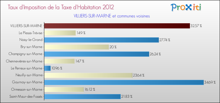 Taux d'imposition de la taxe d'habitation 2012 pour VILLIERS-SUR-MARNE et les communes proches Comparaison des taux d'imposition de la taxe d'habitation 2012 pour VILLIERS-SUR-MARNE et les communes voisines