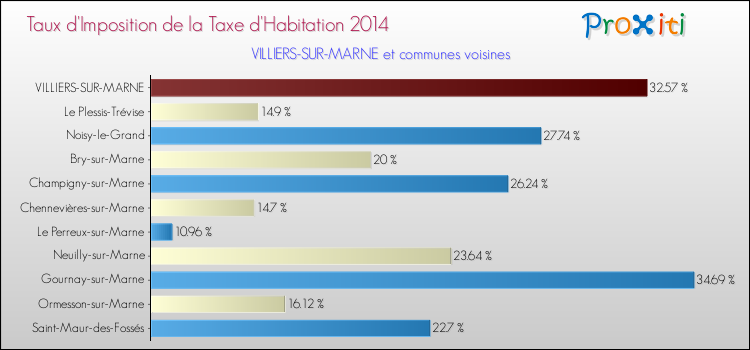 Taux d'imposition de la taxe d'habitation 2014 pour VILLIERS-SUR-MARNE et les communes proches Comparaison des taux d'imposition de la taxe d'habitation 2014 pour VILLIERS-SUR-MARNE et les communes voisines