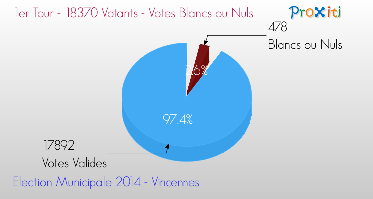 Votes blancs ou nuls au 1er Tour des Elections Municipales 2014 de la commune de Vincennes Elections Municipales 2014 - Votes blancs ou nuls au 1er Tour pour la commune de Vincennes