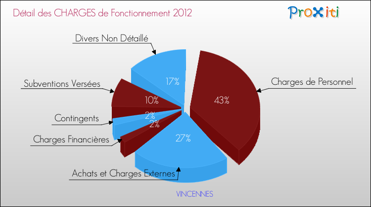 Décomposition des Charges de Fonctionnement 2012 de la commune de VINCENNES Charges de Fonctionnement 2012 pour la commune de VINCENNES