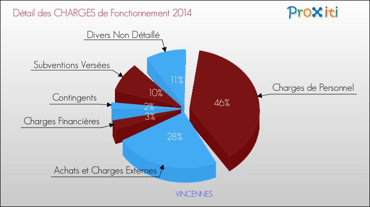Décomposition des Charges de Fonctionnement 2014 de la commune de VINCENNES Charges de Fonctionnement 2014 pour la commune de VINCENNES