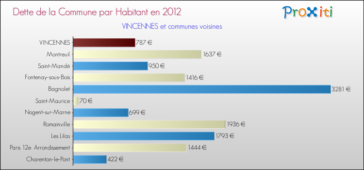 Dette par habitant de la commune en 2012 pour VINCENNES et les communes proches Comparaison de la dette par habitant de la commune en 2012 pour VINCENNES et les communes voisines