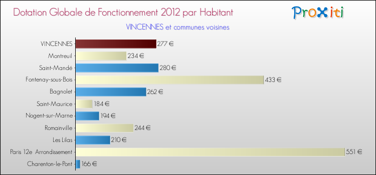 Montant des dotations globales de fonctionnement DGF par Habitant pour VINCENNES et les communes proches Comparaison des des dotations globales de fonctionnement DGF par habitant pour VINCENNES et les communes voisines