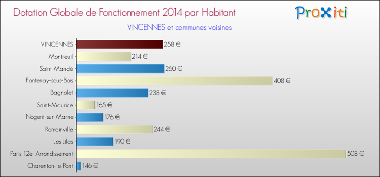 Montant des dotations globales de fonctionnement DGF par Habitant pour VINCENNES et les communes proches en 2014. Comparaison des des dotations globales de fonctionnement DGF par habitant pour VINCENNES et les communes voisines en 2014.