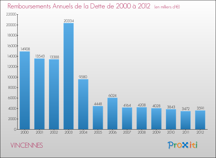 Evolution de l'annuité de la dette pour la commune de VINCENNES de 2000 à 2012 Annuités de la dette pour VINCENNES de 2000 à 2012