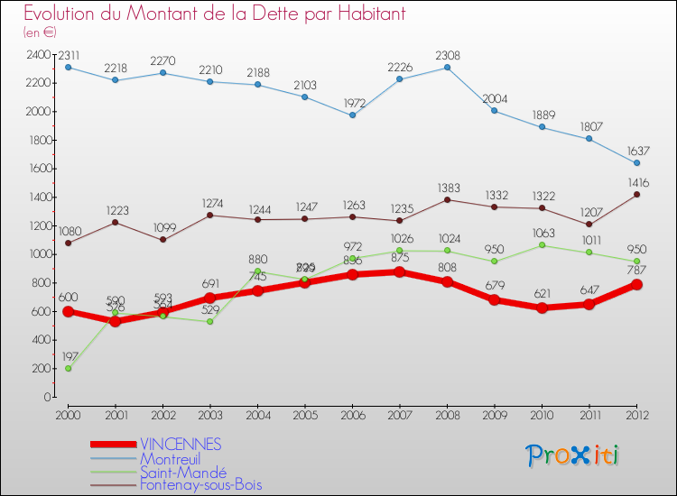 Evolution de la dette par habitant pour la commune de VINCENNES et les communes proches de 2000 à 2012 Comparaison de la dette par habitant pour VINCENNES et les communes voisines de 2000 à 2012