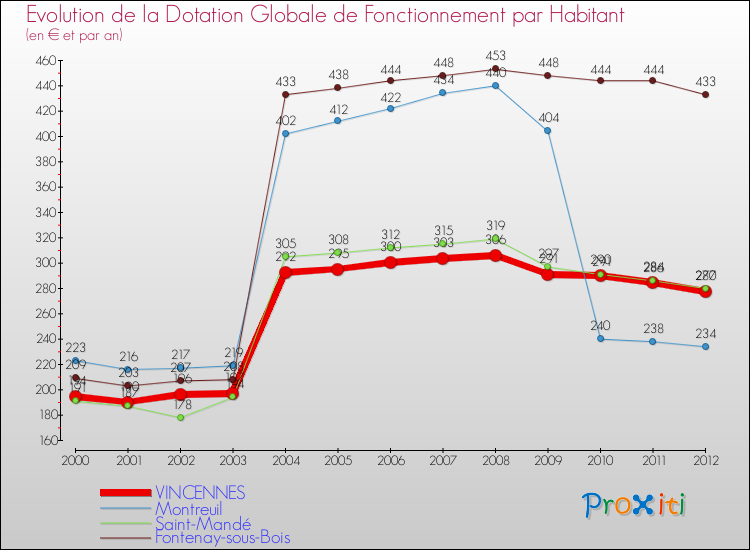 Evolution et montant de la dotation globale de fonctionnement par Habitant pour VINCENNES et les communes proches Comparaison des dotations globales de fonctionnement par habitant pour VINCENNES et les communes voisines