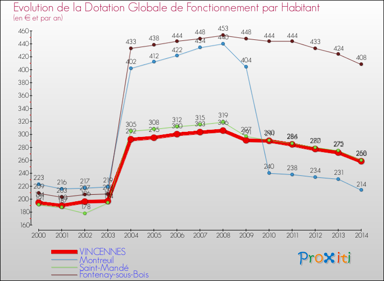 Evolution et montant de la dotation globale de fonctionnement par Habitant pour VINCENNES et les communes proches de 2000 à 2014. Comparaison des dotations globales de fonctionnement par habitant pour VINCENNES et les communes voisines de 2000 à 2014.
