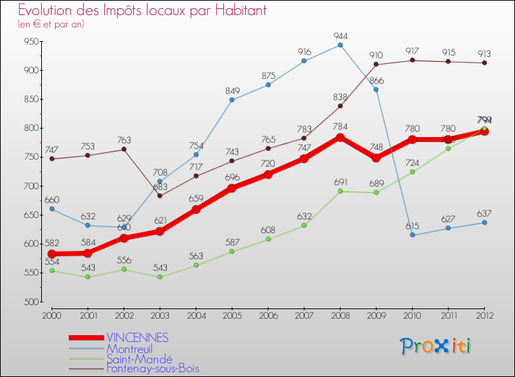 Evolution et montant des impôts locaux par Habitant pour VINCENNES et les communes proches Comparaison des impôts locaux par habitant pour VINCENNES et les communes voisines