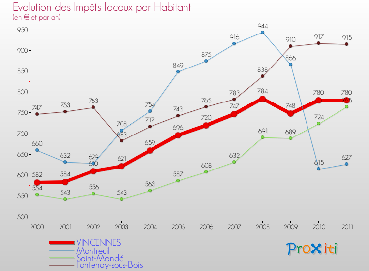 Evolution et montant des impôts locaux par Habitant pour VINCENNES et les communes proches Comparaison des impôts locaux par habitant pour VINCENNES et les communes voisines