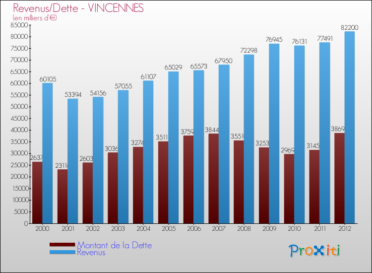 Evolution comparée de la dette et des revenus pour la commune de VINCENNES de 2000 à 2012 Comparaison de la dette et des revenus pour VINCENNES de 2000 à 2012