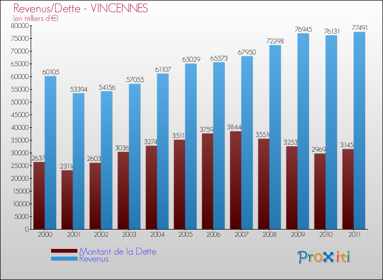 Evolution comparée de la dette et des revenus pour la commune de VINCENNES de 2000 à 2011 Comparaison de la dette et des revenus pour VINCENNES de 2000 à 2011