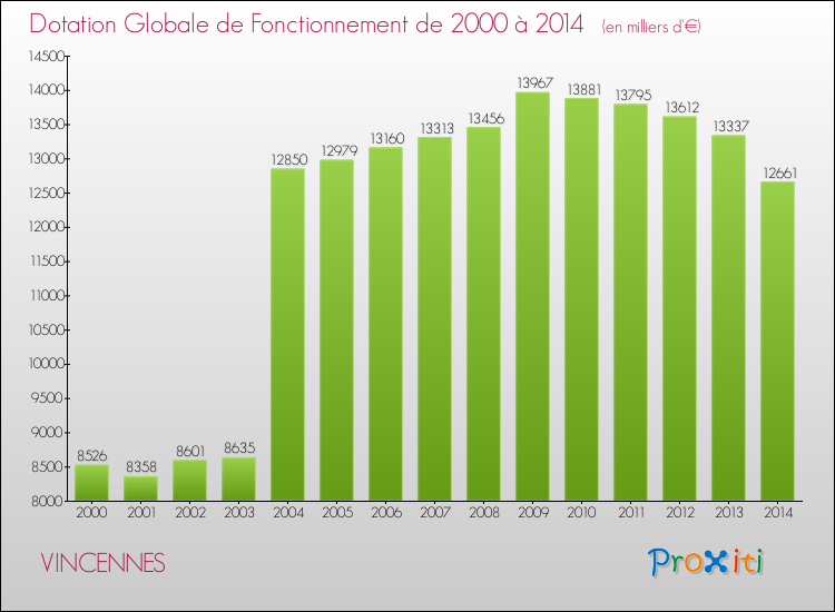Evolution du montant de la Dotation Globale de Fonctionnement pour la commune de VINCENNES de 2000 à 2014 Evolution du montant de la Dotation Globale de Fonctionnement pour VINCENNES de 2000 à 2014