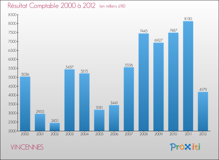 Evolution du résultat comptable pour la commune de VINCENNES de 2000 à 2012 Evolution du résultat comptable pour VINCENNES de 2000 à 2012
