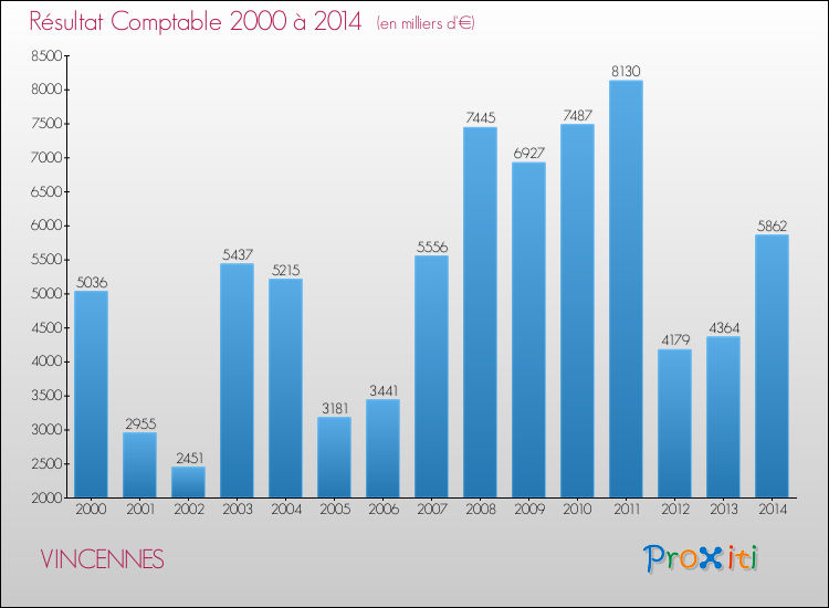 Evolution du résultat comptable pour la commune de VINCENNES de 2000 à 2014 Evolution du résultat comptable pour VINCENNES de 2000 à 2014
