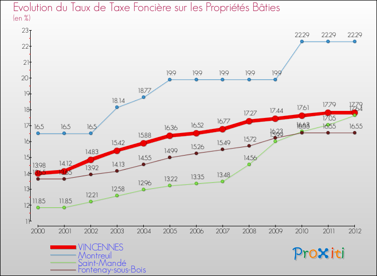 Evolution du taux de la taxe foncière sur le bati pour VINCENNES et les communes proches de 2000 à 2012 Comparaison des taux de taxe foncière sur le bati pour VINCENNES et les communes voisines de 2000 à 2012