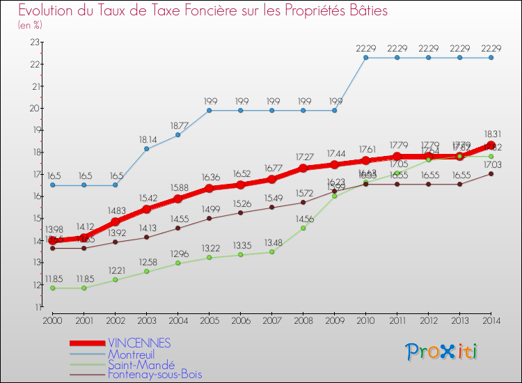 Evolution du taux de la taxe foncière sur le bati pour VINCENNES et les communes proches de 2000 à 2014 Comparaison des taux de taxe foncière sur le bati pour VINCENNES et les communes voisines de 2000 à 2014