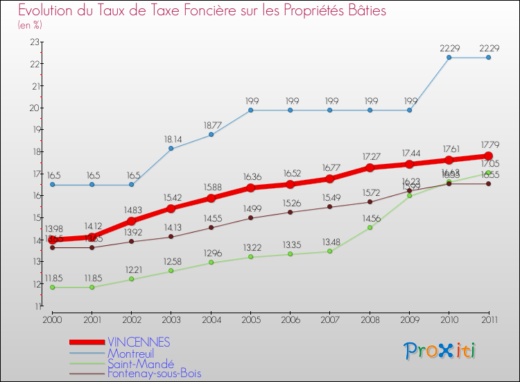 Evolution du taux de la taxe foncière sur le bati pour VINCENNES et les communes proches Comparaison des taux de taxe foncière sur le bati pour VINCENNES et les communes voisines