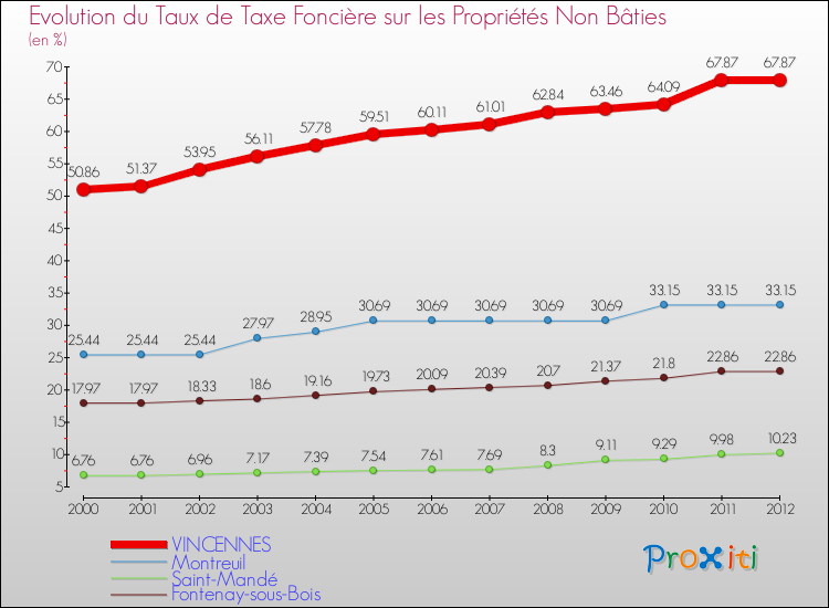 Evolution du taux de la taxe foncière sur les immeubles et terrains non batis pour VINCENNES et les communes proches de 2000 à 2012 Comparaison des taux de la taxe foncière sur les immeubles et terrains non batis pour VINCENNES et les communes voisines de 2000 à 2012