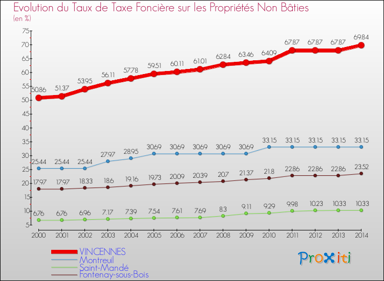Evolution du taux de la taxe foncière sur les immeubles et terrains non batis pour VINCENNES et les communes proches de 2000 à 2014 Comparaison des taux de la taxe foncière sur les immeubles et terrains non batis pour VINCENNES et les communes voisines de 2000 à 2014