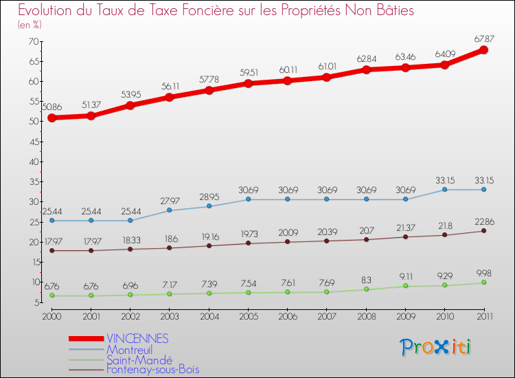 Evolution du taux de la taxe foncière sur les immeubles et terrains non batis pour VINCENNES et les communes proches Comparaison des taux de la taxe foncière sur les immeubles et terrains non batis pour VINCENNES et les communes voisines