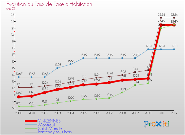 Evolution du taux de la taxe d'habitation pour VINCENNES et les communes proches Comparaison des taux de la taxe d'habitation pour VINCENNES et les communes voisines