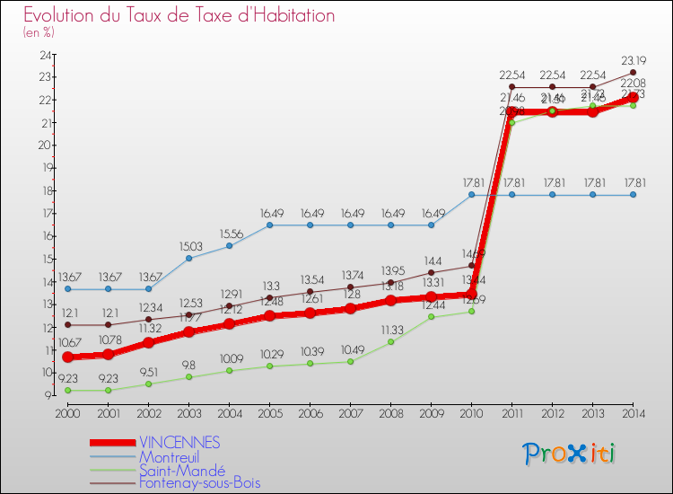 Evolution du taux de la taxe d'habitation pour VINCENNES et les communes proches de 2000 à 2014 Comparaison des taux de la taxe d'habitation pour VINCENNES et les communes voisines de 2000 à 2014
