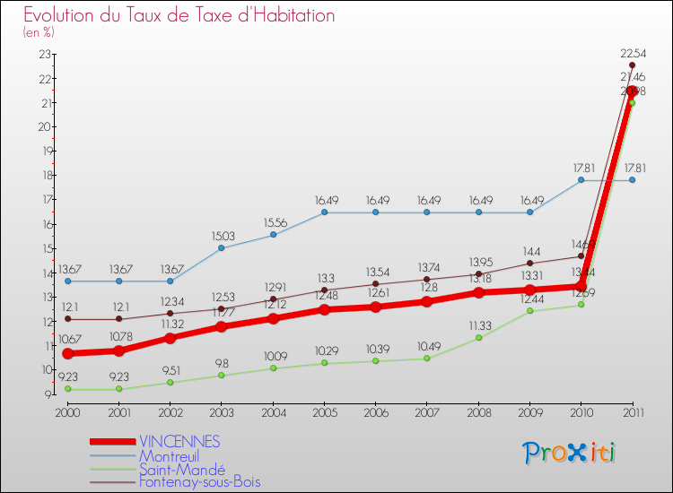 Evolution du taux de la taxe d'habitation pour VINCENNES et les communes proches Comparaison des taux de la taxe d'habitation pour VINCENNES et les communes voisines
