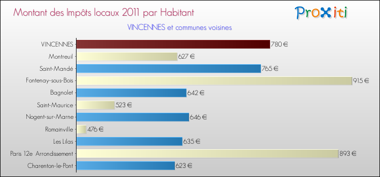 Montant des impôts locaux par Habitant pour VINCENNES et les communes proches Comparaison des impôts locaux par habitant pour VINCENNES et les communes voisines