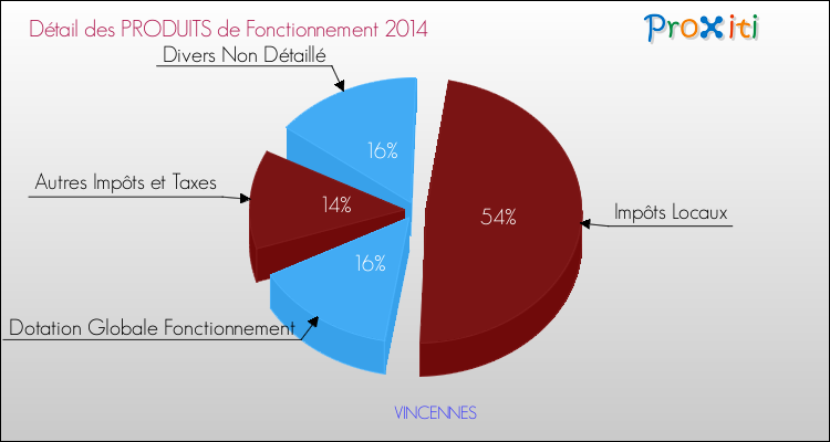 Décomposition du Budget de Fonctionnement 2014 de la commune de VINCENNES Budget de Fonctionnement 2014 pour la commune de VINCENNES