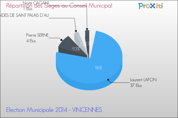 Répartition des élus au conseil municipal entre les listes à l'issue du 1er Tour des Elections Municipales 2014 de la commune de VINCENNES Elections Municipales 2014 - Répartition des élus au conseil municipal entre les listes à l'issue du 1er Tour pour la commune de VINCENNES