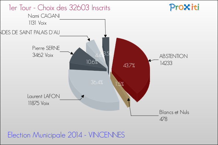 Résultats par rapport aux inscrits au 1er Tour des Elections Municipales 2014 de la commune de VINCENNES Elections Municipales 2014 - Résultats par rapport aux inscrits au 1er Tour pour la commune de VINCENNES