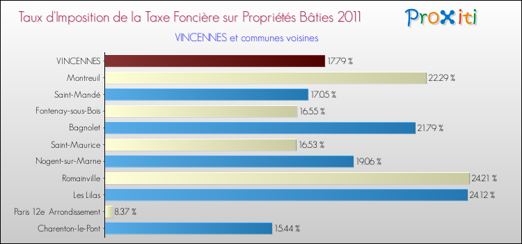 Taux d'imposition de la taxe foncière sur le bati 2011 pour VINCENNES et les communes proches Comparaison des taux d'imposition de la taxe foncière sur le bati 2011 pour VINCENNES et les communes voisines