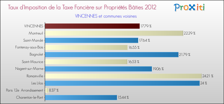 Taux d'imposition de la taxe foncière sur le bati 2012 pour VINCENNES et les communes proches Comparaison des taux d'imposition de la taxe foncière sur le bati 2012 pour VINCENNES et les communes voisines