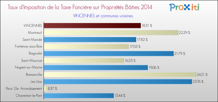 Taux d'imposition de la taxe foncière sur le bati 2014 pour VINCENNES et les communes proches Comparaison des taux d'imposition de la taxe foncière sur le bati 2014 pour VINCENNES et les communes voisines